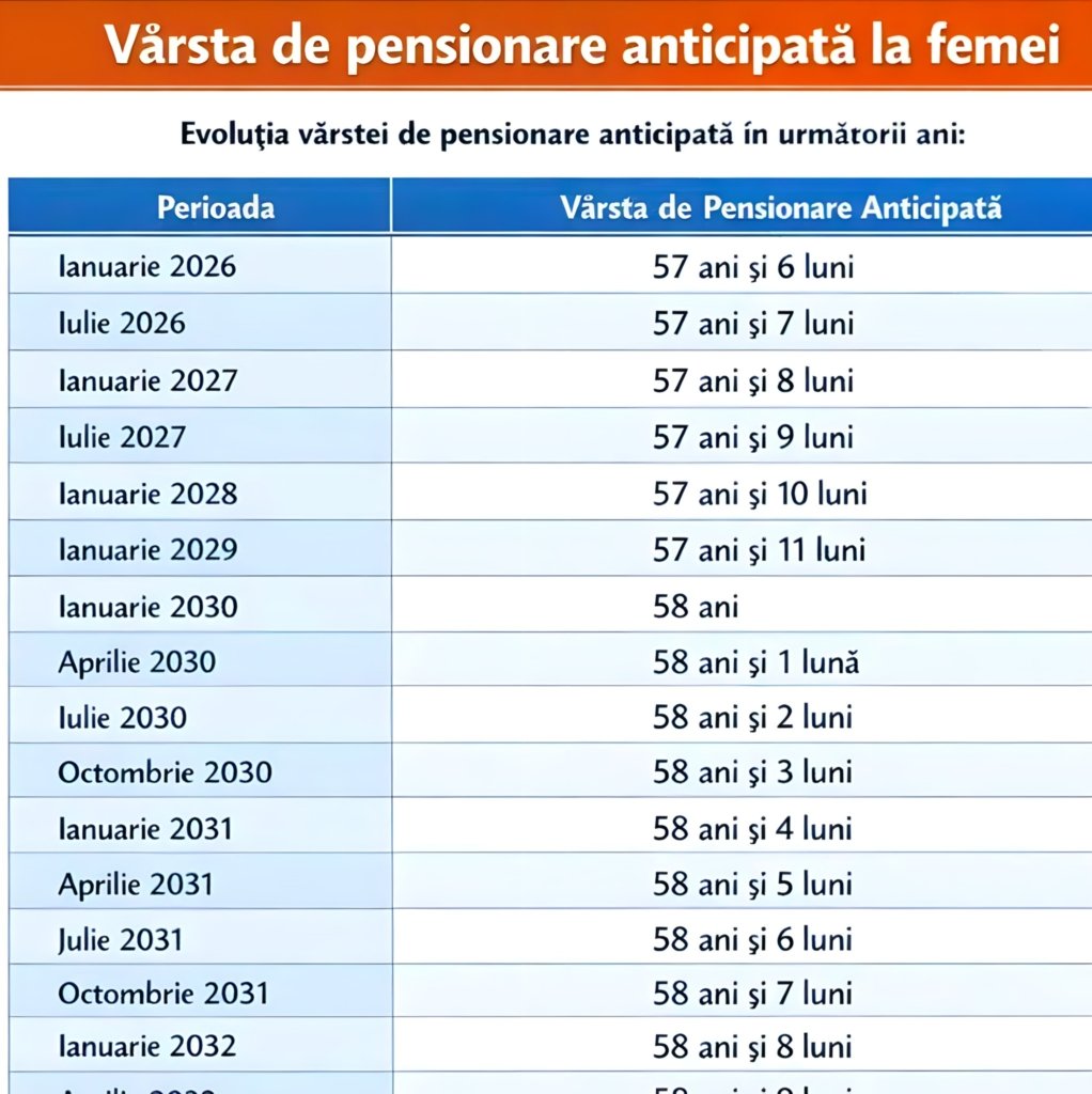 Pensionare anticipată femei: calendar complet până în 2035